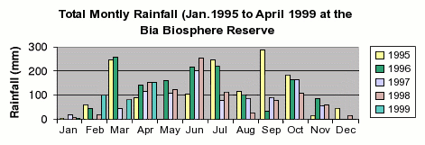 Ghana Annual Rainfall